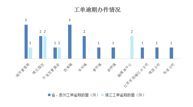 12345政务服务便民热线六月份办理情况通报