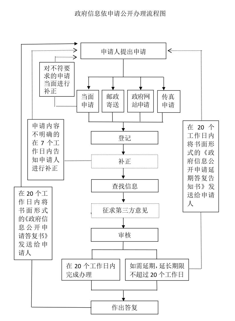 政府信息yi申请公kai办li流程图